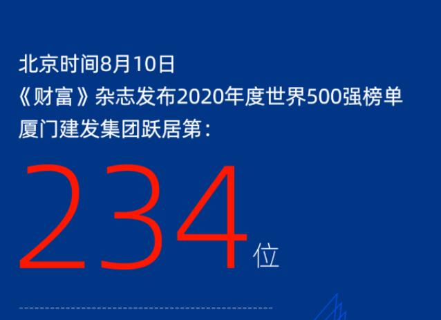 連年攀升丨廈門建發(fā)集團(tuán)躍居2020《財富》世界500強234位